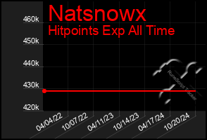 Total Graph of Natsnowx