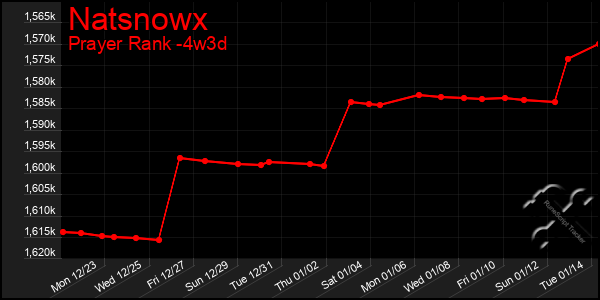 Last 31 Days Graph of Natsnowx