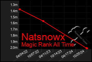 Total Graph of Natsnowx