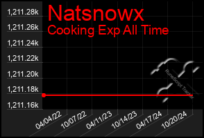 Total Graph of Natsnowx