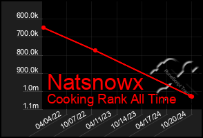 Total Graph of Natsnowx