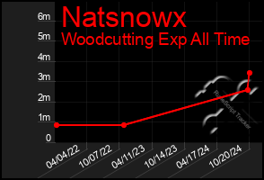 Total Graph of Natsnowx