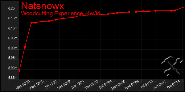 Last 31 Days Graph of Natsnowx