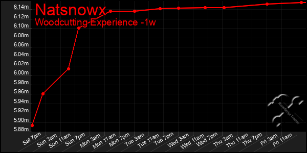 Last 7 Days Graph of Natsnowx