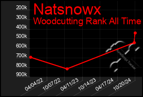 Total Graph of Natsnowx