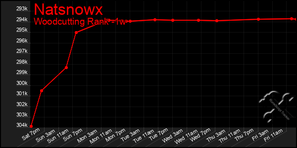 Last 7 Days Graph of Natsnowx