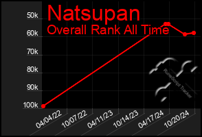 Total Graph of Natsupan