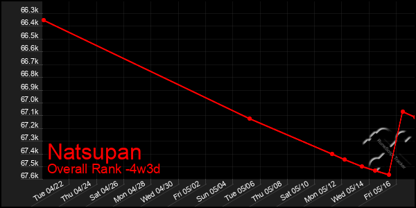 Last 31 Days Graph of Natsupan