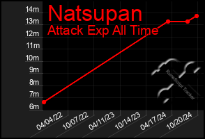 Total Graph of Natsupan