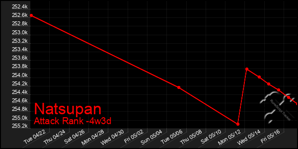 Last 31 Days Graph of Natsupan