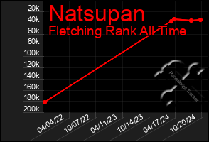 Total Graph of Natsupan