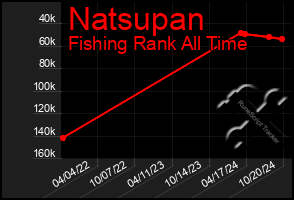 Total Graph of Natsupan