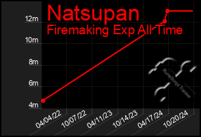 Total Graph of Natsupan