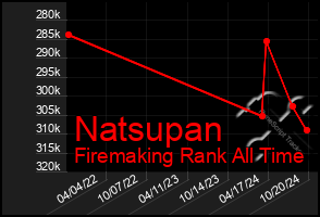 Total Graph of Natsupan