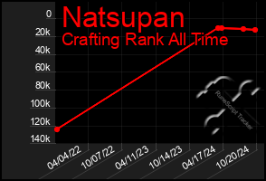 Total Graph of Natsupan