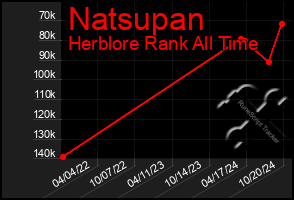 Total Graph of Natsupan