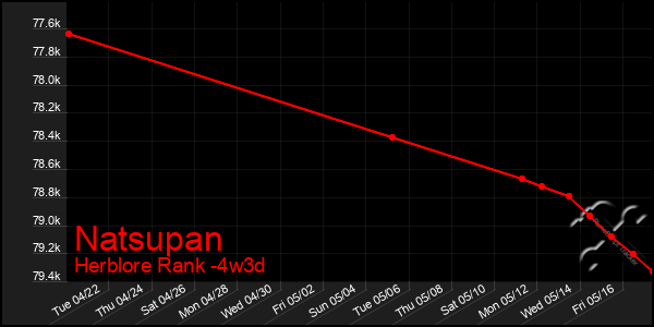 Last 31 Days Graph of Natsupan