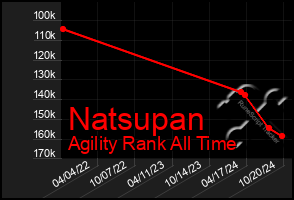 Total Graph of Natsupan