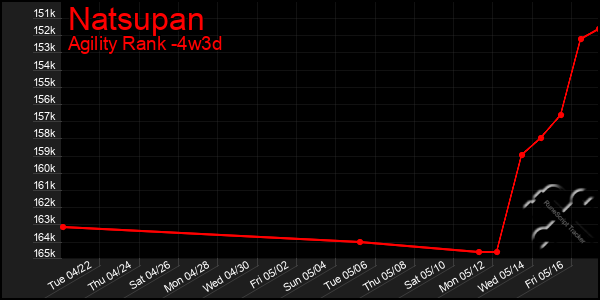 Last 31 Days Graph of Natsupan