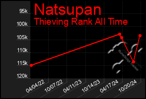 Total Graph of Natsupan