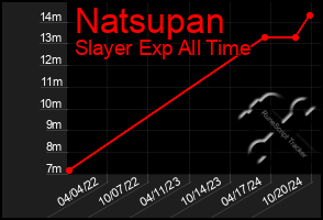 Total Graph of Natsupan