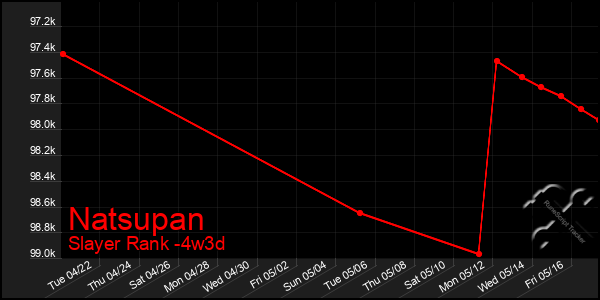 Last 31 Days Graph of Natsupan