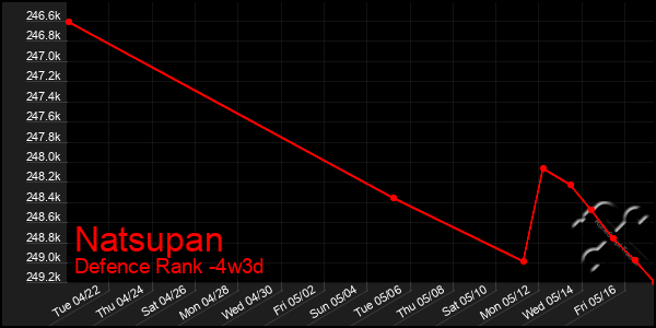 Last 31 Days Graph of Natsupan