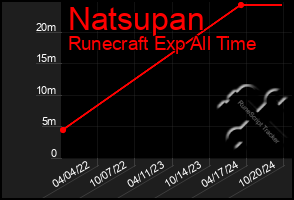 Total Graph of Natsupan