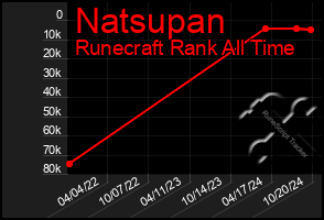 Total Graph of Natsupan