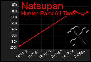 Total Graph of Natsupan