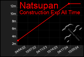 Total Graph of Natsupan