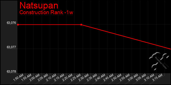 Last 7 Days Graph of Natsupan