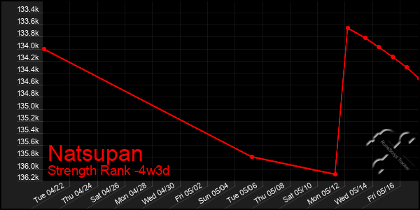 Last 31 Days Graph of Natsupan