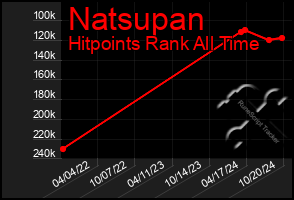 Total Graph of Natsupan