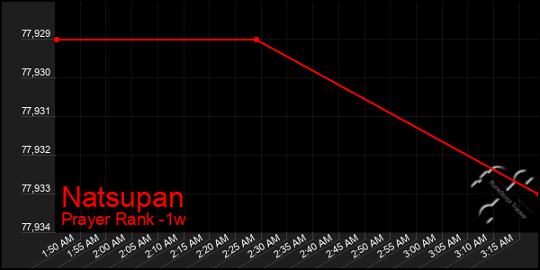 Last 7 Days Graph of Natsupan