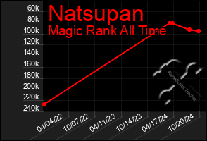 Total Graph of Natsupan