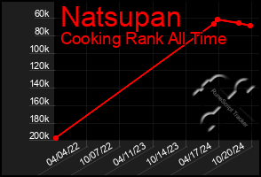 Total Graph of Natsupan