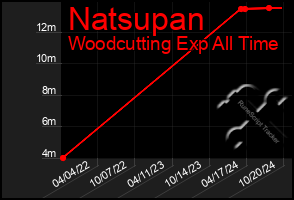 Total Graph of Natsupan