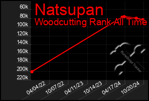 Total Graph of Natsupan