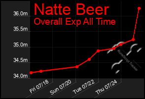 Total Graph of Natte Beer