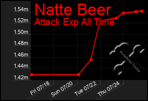 Total Graph of Natte Beer