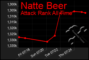 Total Graph of Natte Beer