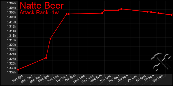 Last 7 Days Graph of Natte Beer