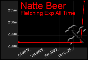 Total Graph of Natte Beer