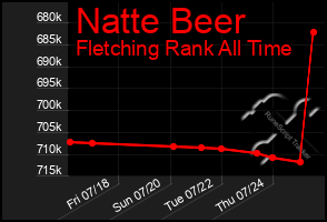 Total Graph of Natte Beer