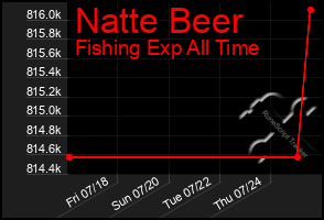 Total Graph of Natte Beer