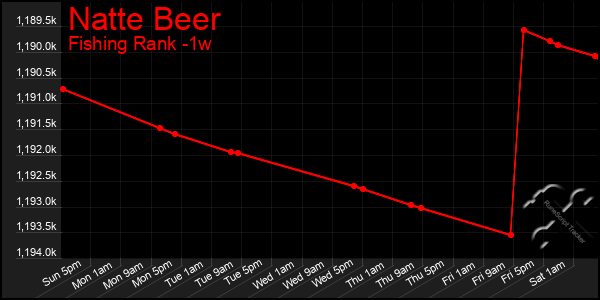 Last 7 Days Graph of Natte Beer