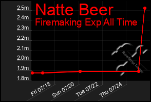 Total Graph of Natte Beer