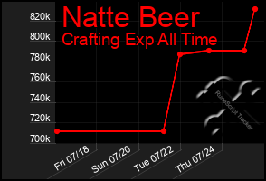 Total Graph of Natte Beer