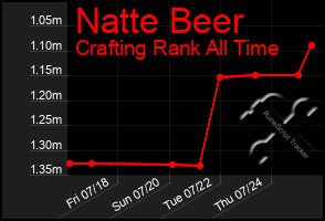 Total Graph of Natte Beer